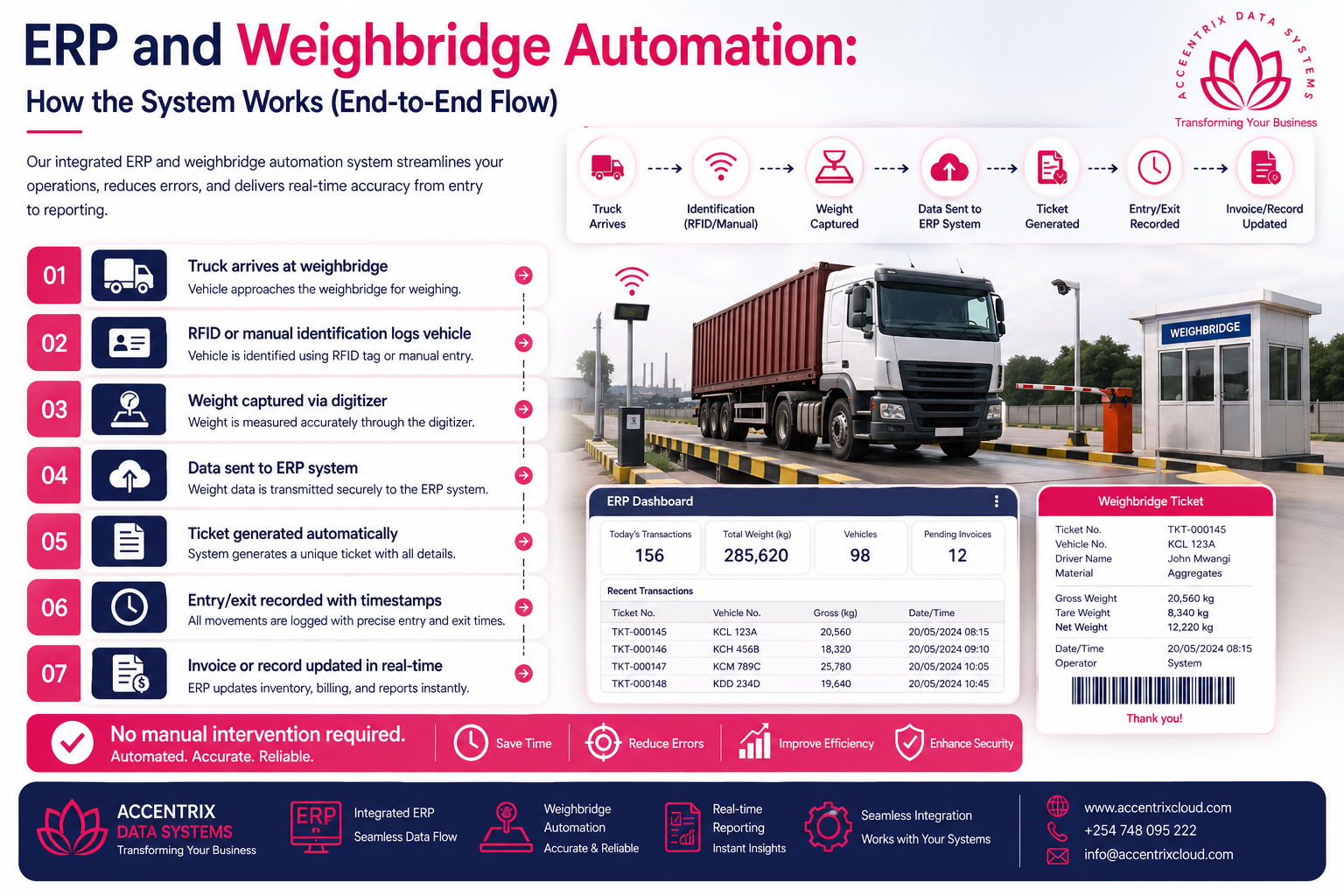 ERP and Weighbridge Automation in Kenya: How to Digitize Operations and Eliminate Revenue Leakage